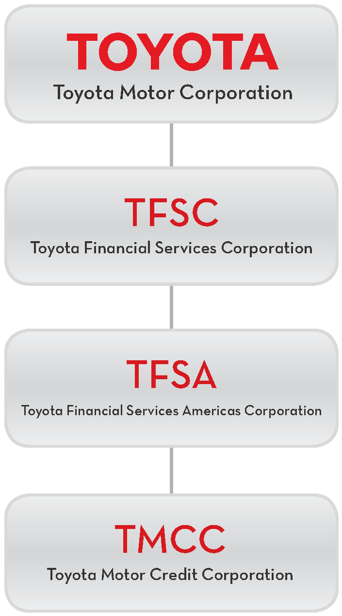 Toyota Org Chart